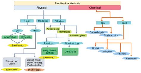 Sterilization- Physical and chemical methods