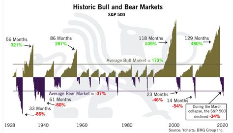 Historic Bull and Bear Market – Chart of the Week | BullionBuzz | BMG