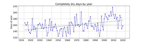 How the Climate in Melbourne Changed Over a Century | by Eneli Toodu ...