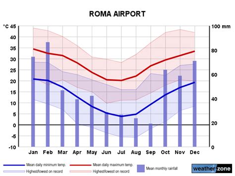 Roma climate, averages and extreme weather records - www.farmonlineweather.com.au