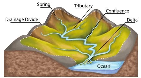 Fluvial Landforms: Erosional And Depositional