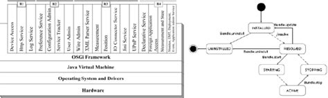 (a) OSGi architecture. | Download Scientific Diagram