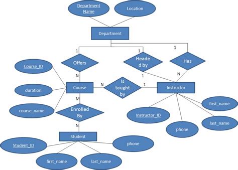 Er Diagram In Dbms With Examples | ERModelExample.com