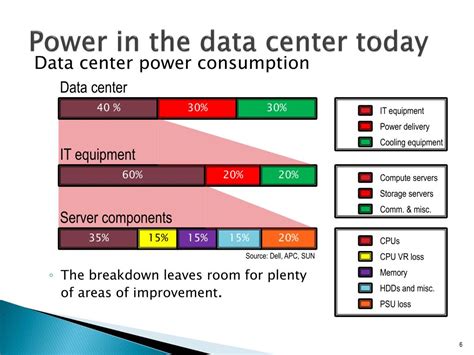 PPT - Improving Data Center Efficiency PowerPoint Presentation, free download - ID:1119096