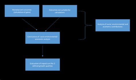 General approach to evaluation of synergic effects. | Download ...