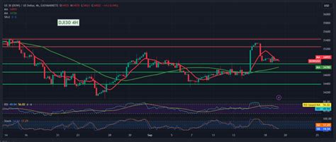 Dow Jones pressures support 19/9/2023 – Noor Trends