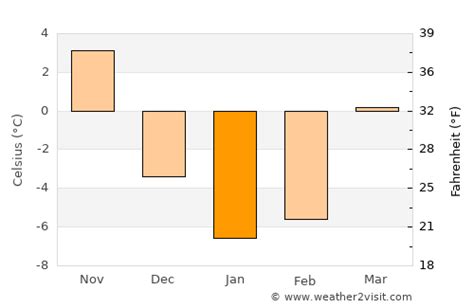 Carson City Weather in January 2023 | United States Averages | Weather-2-Visit