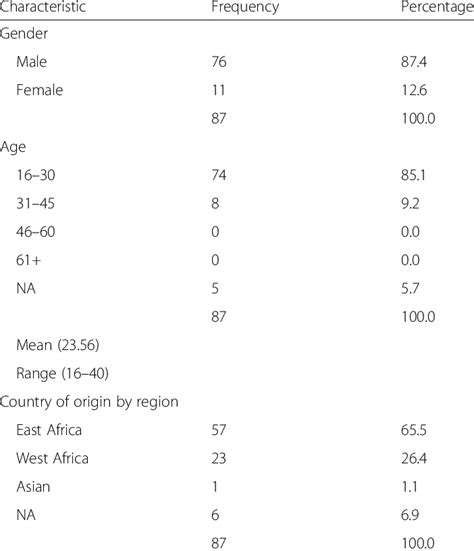 Demographic information | Download Table