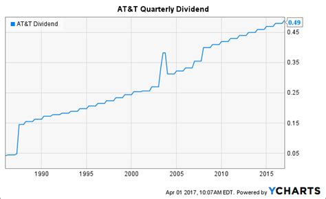 AT&T: The King Of All Dividend Stocks - AT&T Inc. (NYSE:T) | Seeking Alpha