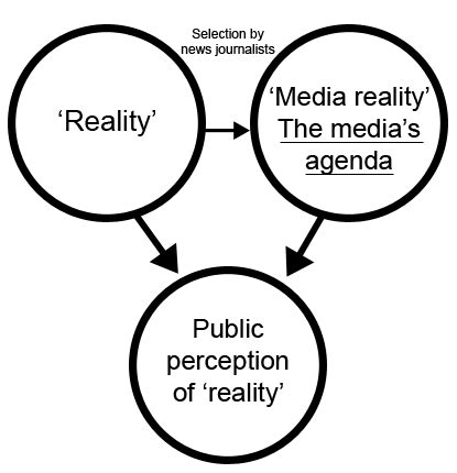 Agenda-Setting Theory Model | Download Scientific Diagram