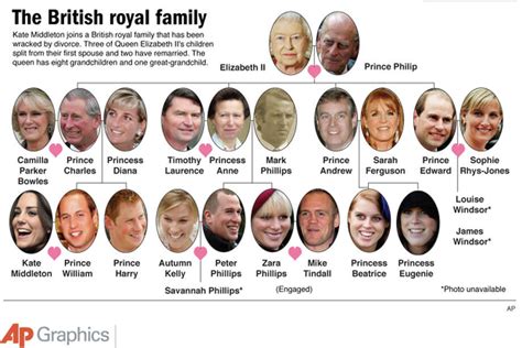 Family Tree: The British Royal Family - Midland Reporter-Telegram