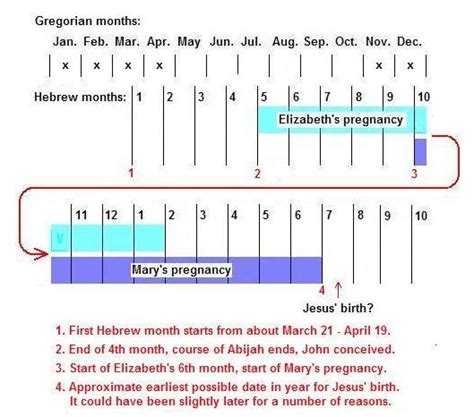 The Date of Jesus' Birth - No Bible Evidence that it was December 25