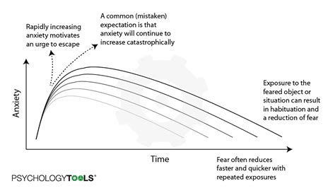 Delivering More Effective Exposure Therapy In CBT | Psychology Tools