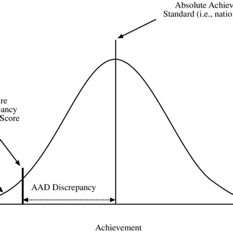 Intra-individual Achievement Discrepancy (IAD) model of LD. | Download Scientific Diagram