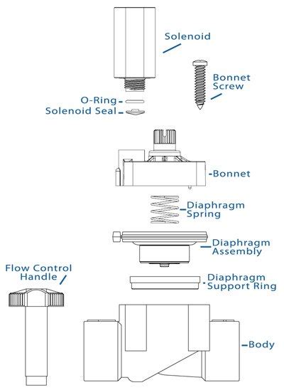 Parts Of An Irrigation Valve | Sprinkler School