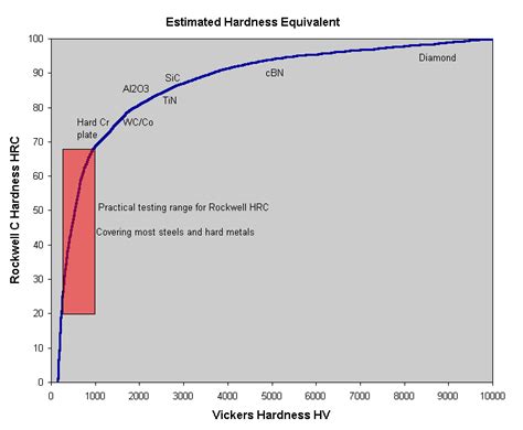 Estimated Hardness Equivalents between Vickers and Rockwell C