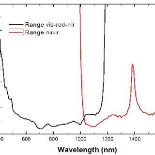 Attenuation factor operated by pentaprism with respect to the photonic... | Download Scientific ...