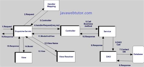 Spring MVC Framework Tutorial | Java Web Tutor