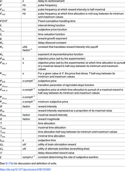 Definition of symbols and acronyms. Symbol or acronym Units Meaning AIC ...