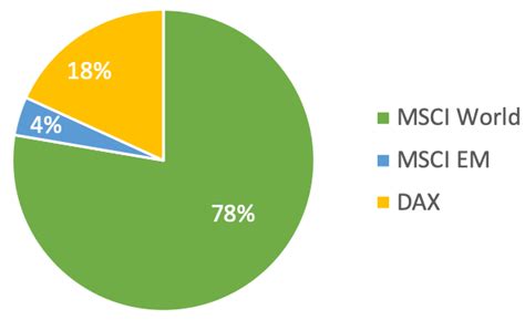 My ETF Portfolio – 4 ETFs are all I need – Financial Freedom Journey