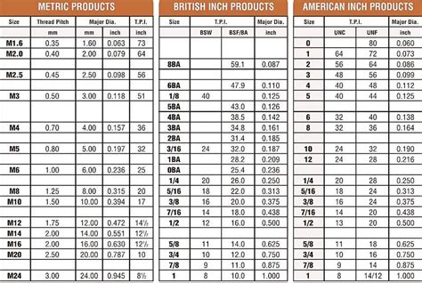 Metric Screw Thread Dimensions