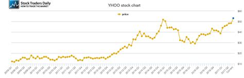 YAHOO! YHOO STOCK CHART