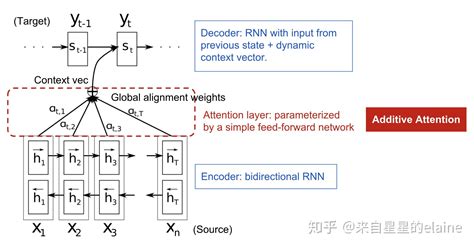 【Paper】Attention-based Seq2Seq - 知乎