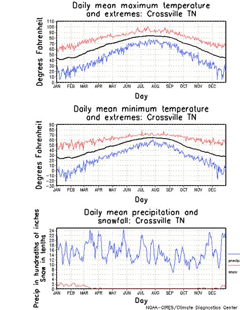 Crossville, Tennessee Climate, Yearly Annual Temperature Average, Annual Precipitation Graph ...