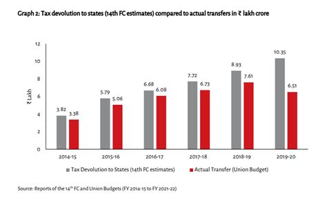 The 15th Finance Commission Report: What has Changed on Fund Transfers ...