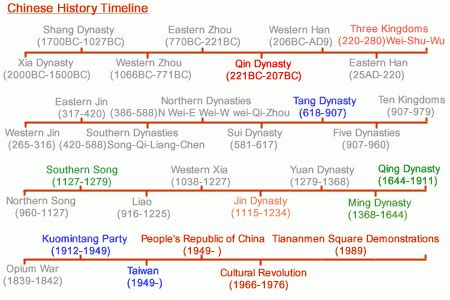 Chinese History Timeline