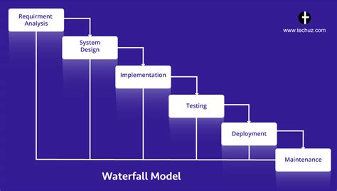 Waterfall SDLC Diagram