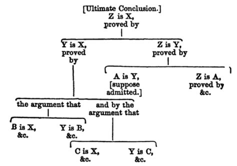 Teach Kids About Logical Arguments + Argument MapskidCourses.com