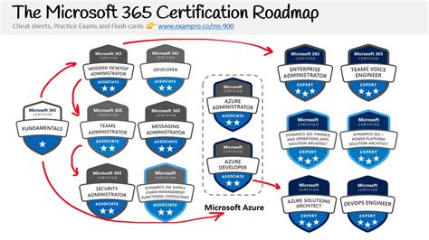 Microsoft 365 Fundamentals Certification (MS-900) – Pass the Exam With ...