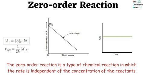 Zero-order Reaction: Rate Equation, Unit, Graph, Example