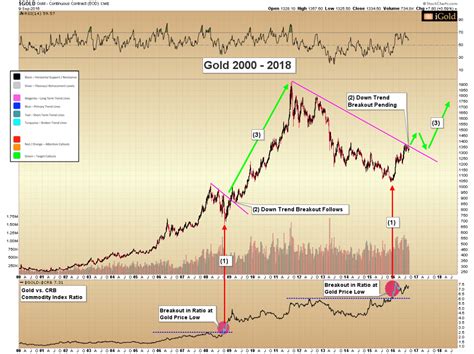 Gold Price: Gold-To-Commodities Ratio Signals Breakout Pending | Gold ...