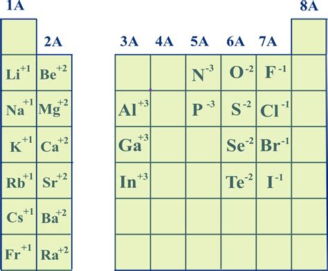 Naming Simple Ionic Compounds | Pathways to Chemistry