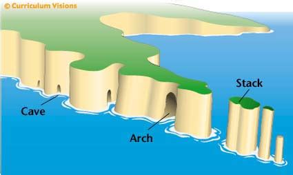 Index of /GCSE/Year 10/PhysicalWorld/Coastal erosion/