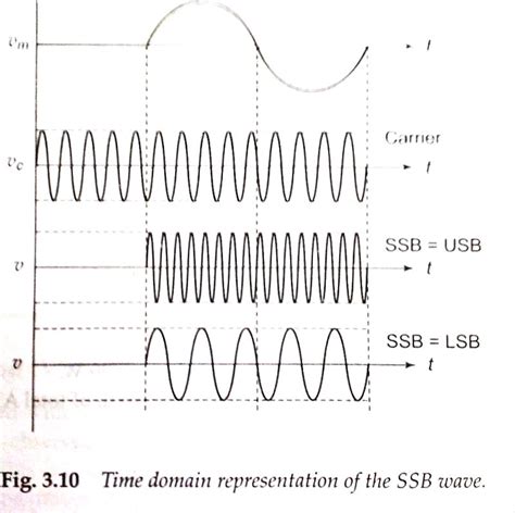 Understanding single sideband modulation and demodulation - Electrical Engineering Stack Exchange