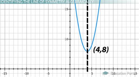 Finding The Equation Of Line Symmetry A Curve - Tessshebaylo