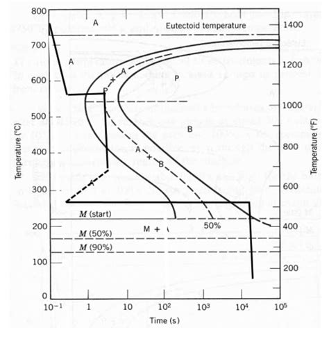 [Solved] 1) Using the isothermal time transformation (TTT) diagram ...