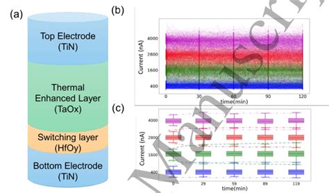 Characteristic of RRAM built on MLP chip. (a) Schematic of RRAM devices ...