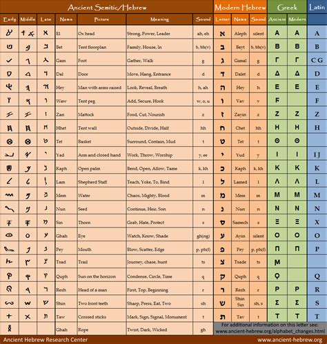 Hebrew Alphabet Chart | Learn hebrew, Ancient hebrew alphabet, Alphabet charts