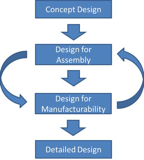 DFA DFM - MoVip Modelering van initiele product Kwaliteit