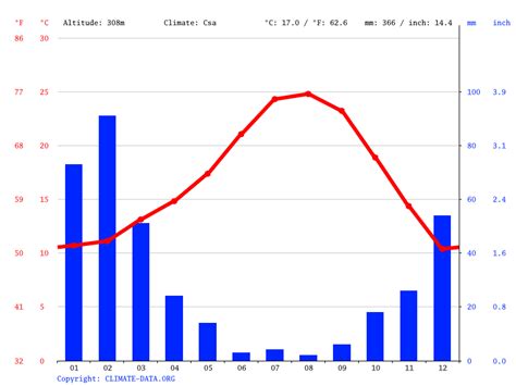 Temecula climate: Weather Temecula & temperature by month