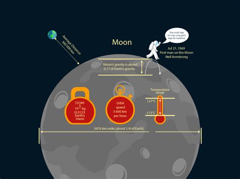 Moon Gravity: Your Weight on the Moon - Earth How