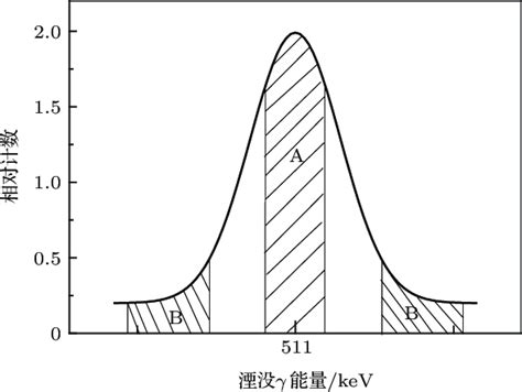 The type parameter definition of Doppler broadening spectral peak. | Download Scientific Diagram