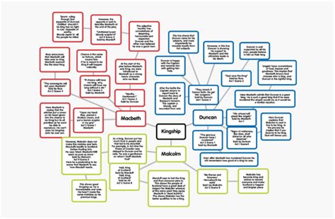 Macbeth revision mindmap- kingship | Teaching Resources