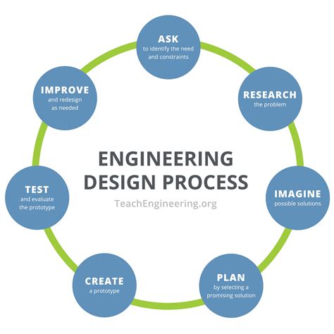 Engineering Design Process - TeachEngineering