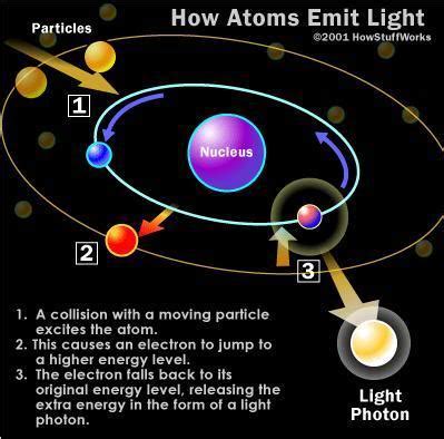 How Atoms Emit Light