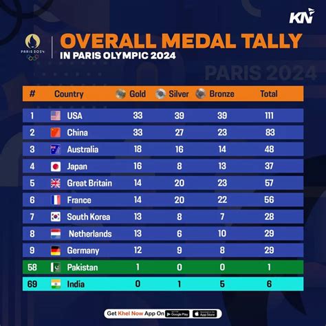 Olympic Medal Table 2024 Today - Tiena Gertruda